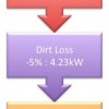A flowchart showing how the losses in a solar power system add up.