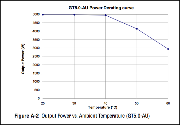 The temperature derating curve for a Xantrex GT5