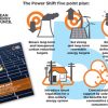 power shift CEC report