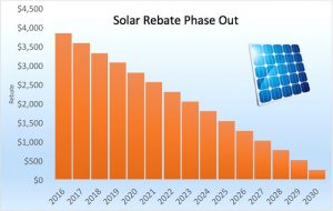 Solar Panel Rebate To Be Phased Out From 1st of January 2017 - Solar ...