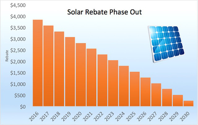 Current Solar Rebates