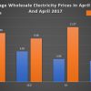 April 2016 and 2017 Wholesale Electricity Prices
