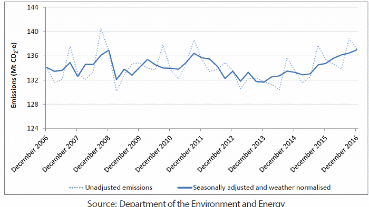 Australia S Greenhouse Gas Emissions On The Rise Solar Quotes Blog