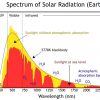 Solar Radiation Spectrum