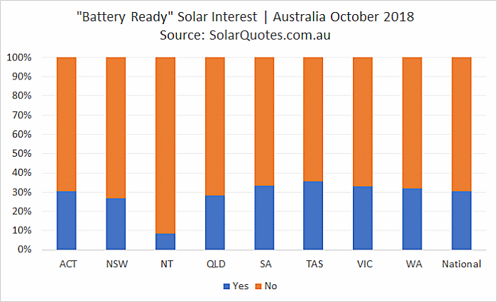 Battery Ready Solar Interest - October 2018