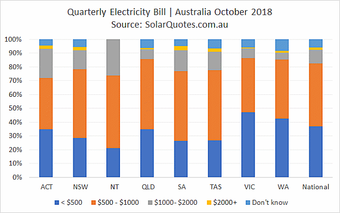 Australian electricity bills - October 2018