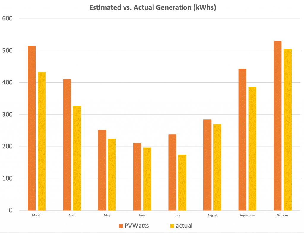 Installed Solar Power And Your Electricity Bills Remain High? Read This.