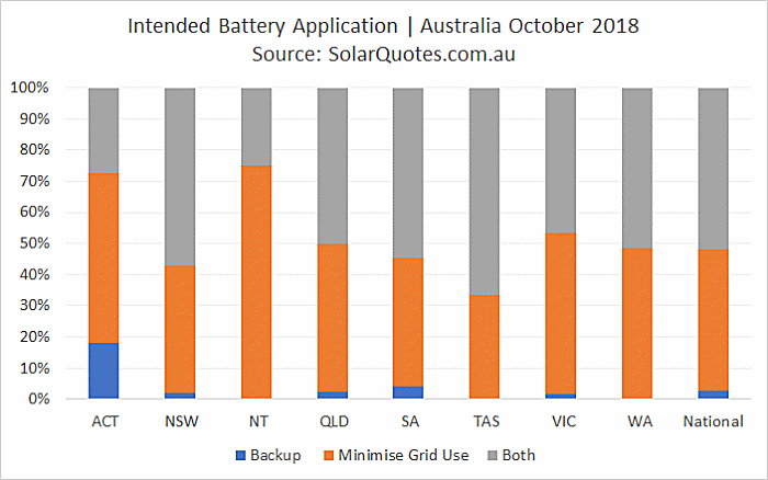 Solar Battery Use - October 2018