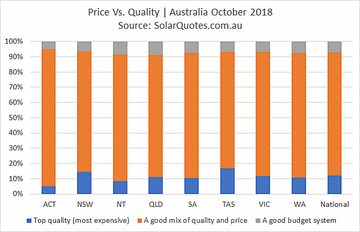 Solar Quality Vs. Price October 2018