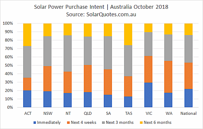 Solar energy system purchase timeframe October 2018