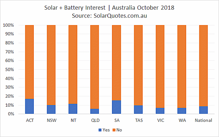 Concurrent solar + battery storage installation - October 2018