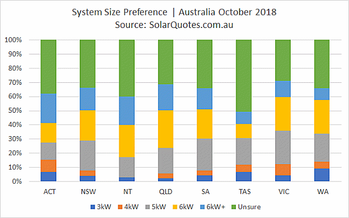 Solar power system size choice October 2018