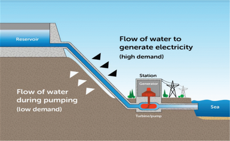 Pump storage