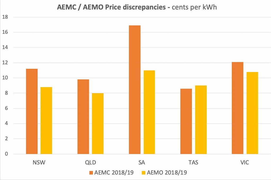 AEMC: Electricity Prices To Fall Thanks To Renewable Energy