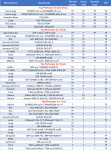 2020 PV Reliability Scorecard: Astronergy, Canadian, Longi, REC Do Well