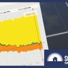 Yesterday in SA solar met 100% of demand for a short time. Hence the need for remote solar shutdown. SolarEdge inverters have this capability. Image: Rob Morris