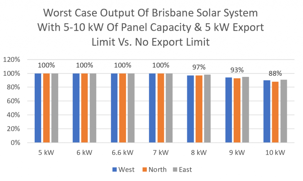 Solar Export Limiting: Just How Much Energy Will You Lose?