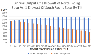 Can You Install Solar Panels Facing South In Australia? Absolutely.