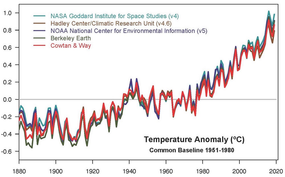 Global temperature anomaly 1880 - 2021