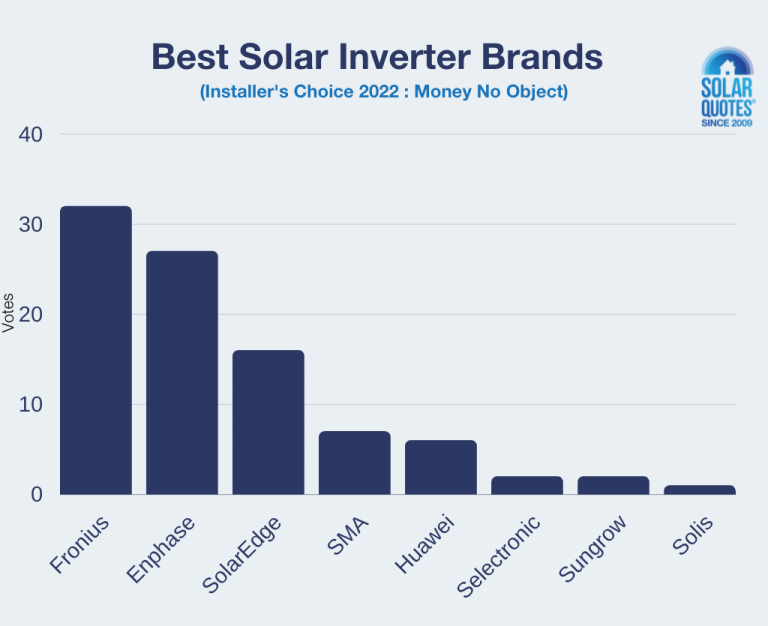 The Best Solar Inverters In 2022 - According To The Pros