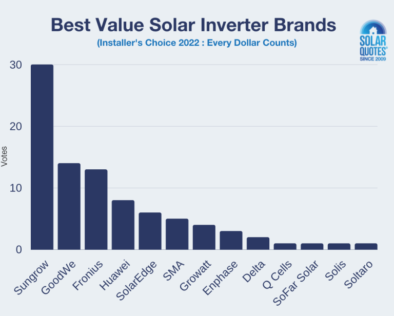 The Best Solar Inverters In 2022 - According To The Pros