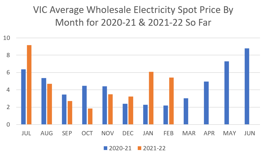 Top 72 About energy Australia Prices Cool NEC