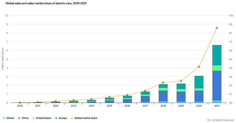 10% Of New Cars Sold Today Are Electric. In Australia, It's 2%