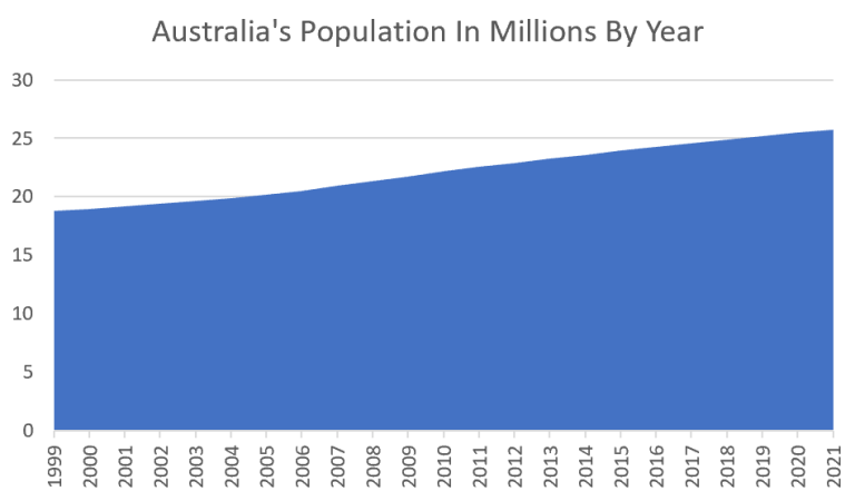 To Electrify Road Transport Australia Will Need 46% More Generation