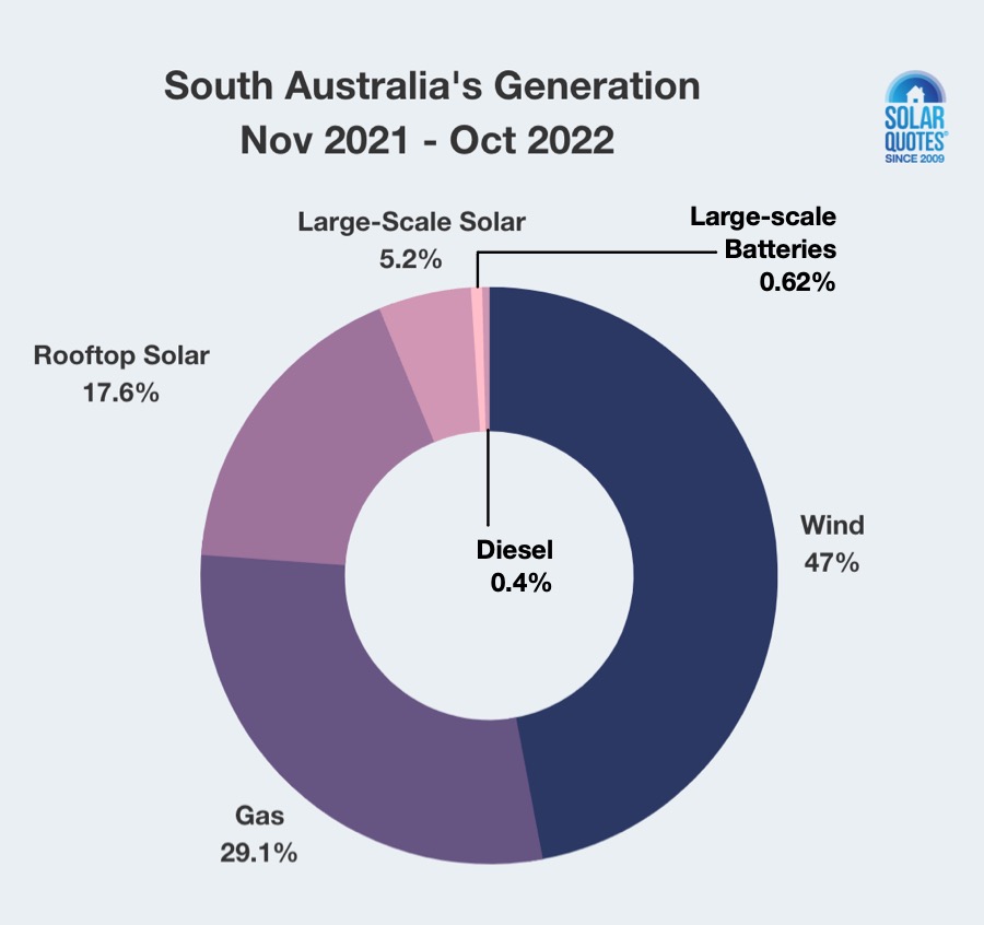 south-australia-reaches-70-renewable-energy-born-loans-born-loans