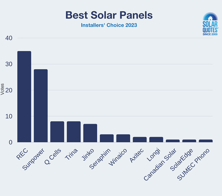 Best Solar Panels In 2023 According To Australian Installers