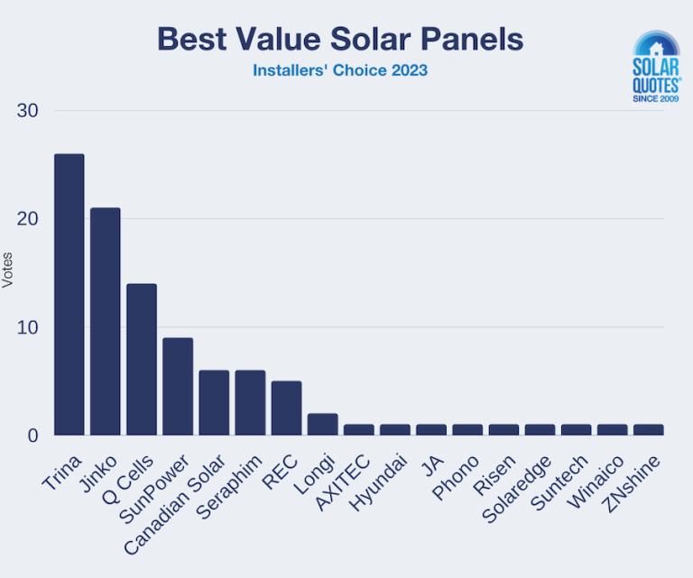 Best Solar Panels In 2023: According To Australian Installers