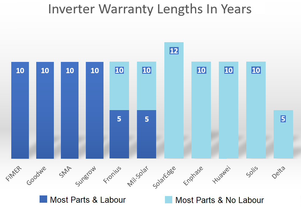 Graph of inverter warranty lengths.