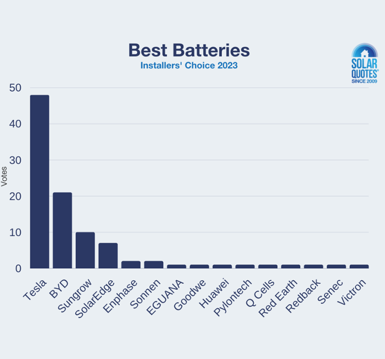 The Best Home Batteries In 2023: According To Installers