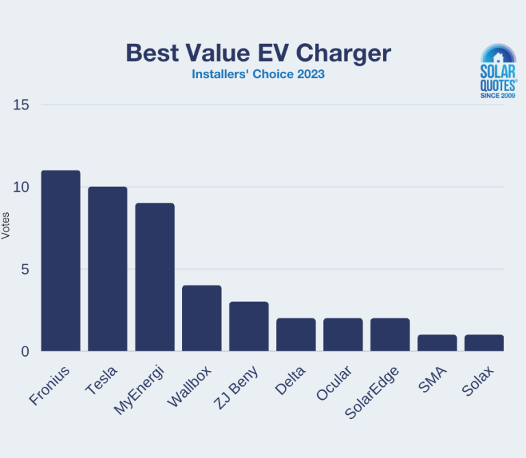 Best Home EV Chargers 2023 According To Australian Installers