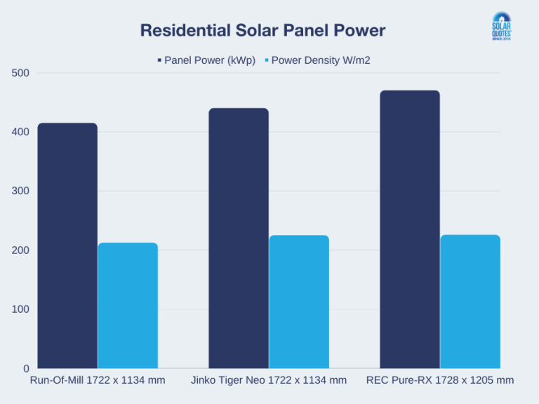 REC Alpha Pure RX: 470W High-Voltage Low-Current Solar Panels