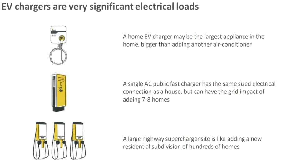 comparative loads of EV chargers