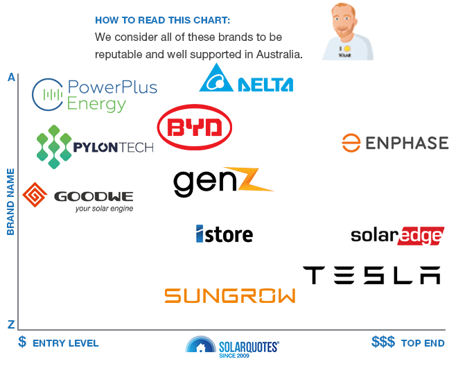SolarQuotes recommended battery brands