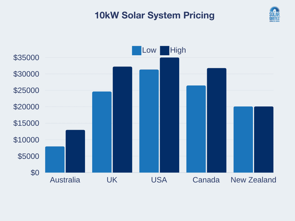 international system pricing