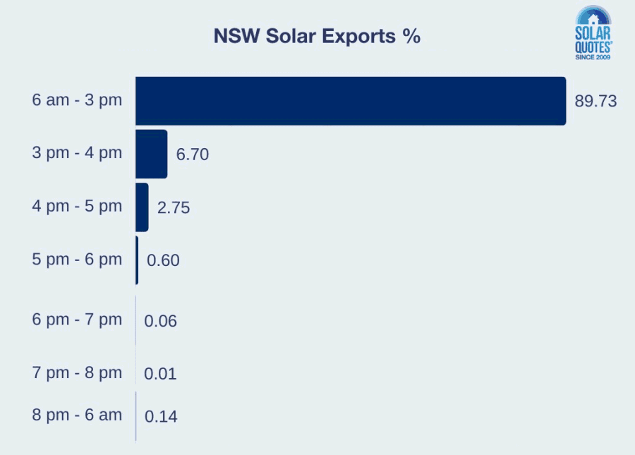 Solar exports breakdown