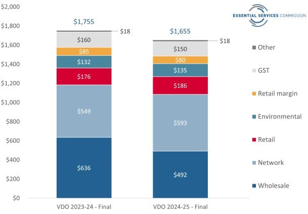 VDO cost graph
