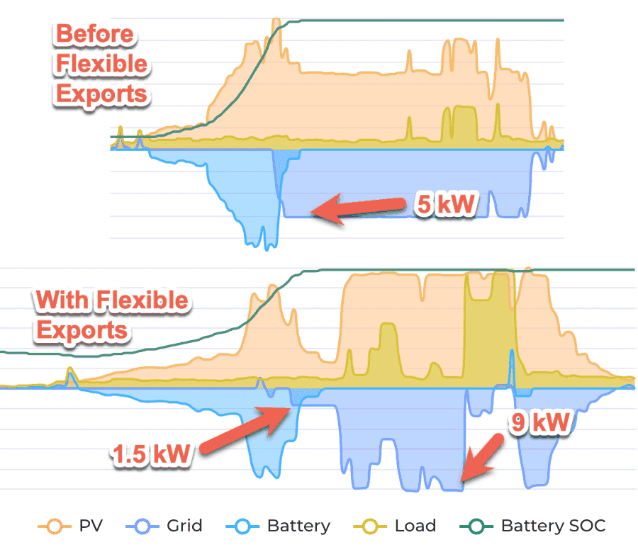 Standard vs. flexible solar exports graphs