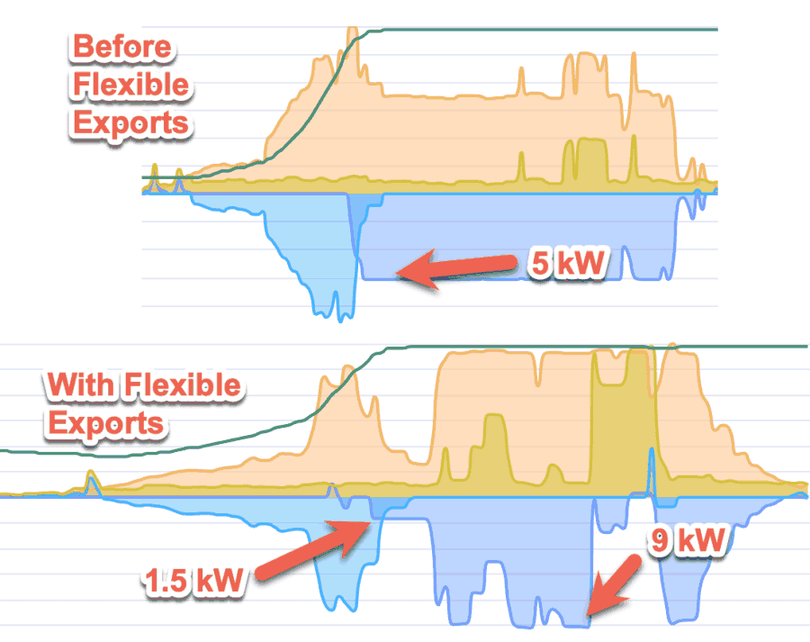 Standard vs. flexible solar exports graphs