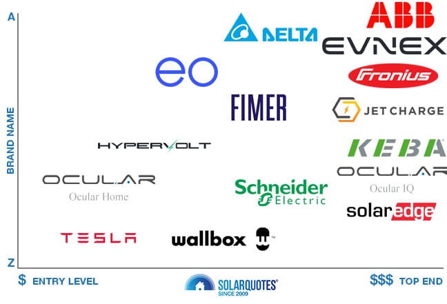 SolarQuotes recommended EV charger brands