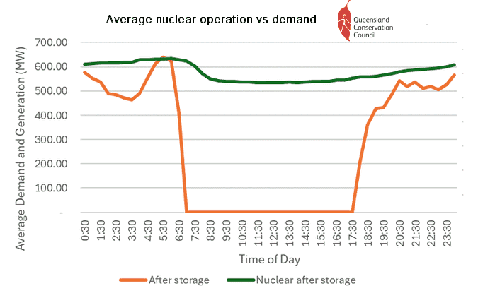Nuclear power operation and demand