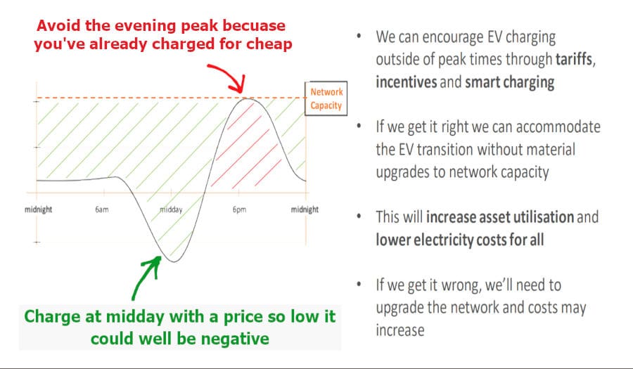 EV charging graph