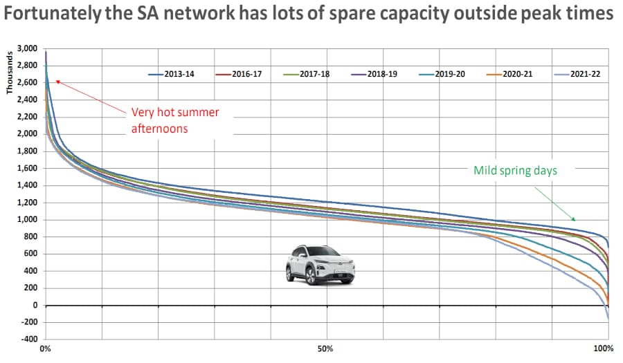 Grid utilisation ready fro EV charging