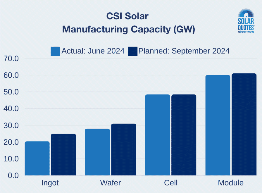 CSI Solar manufacturing capacity