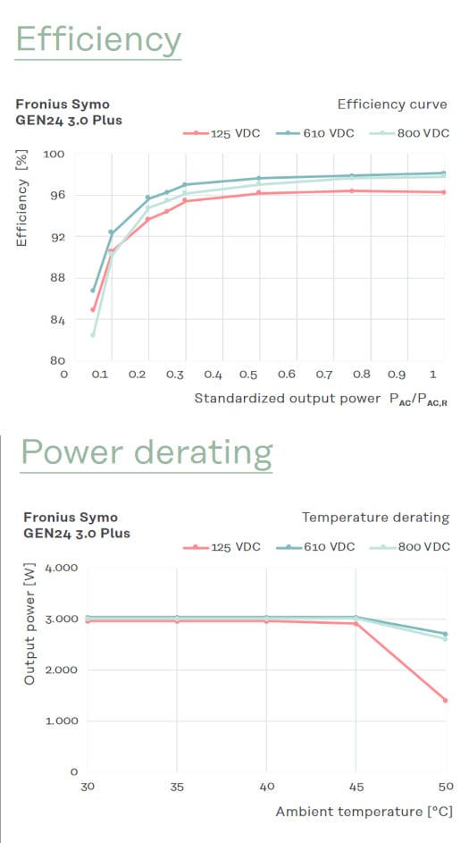 Fronius efficiency graphs