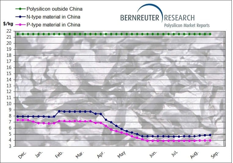 Polysilicon price history in 2024