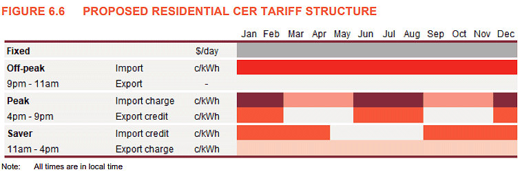 Powercor Consumer Energy Resources (CER) tariff